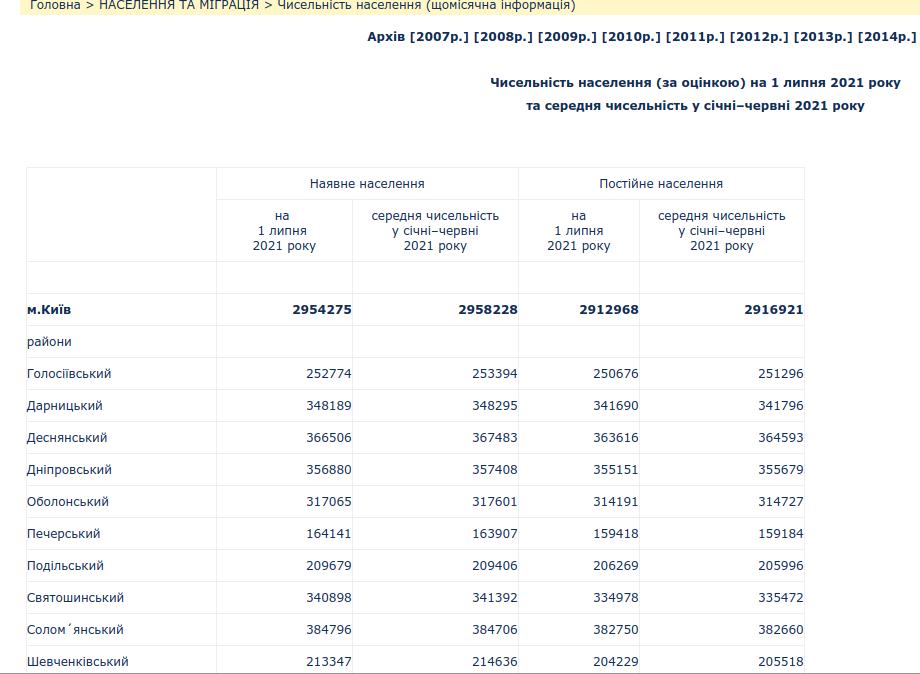 Численность людей 2021. Численность жителей Киева. Население Киева 2021 численность. Численность людей в Киеве. Сколько жителей в Киеве 2021.