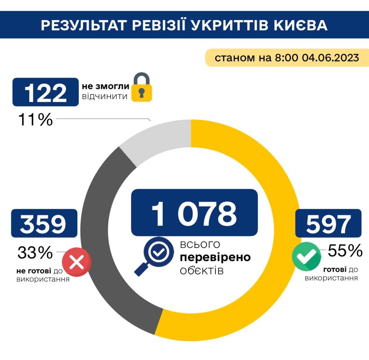 Результат ревізії укриттів Києва