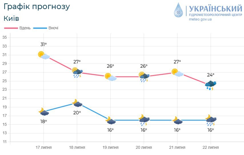 Погода на Київщині