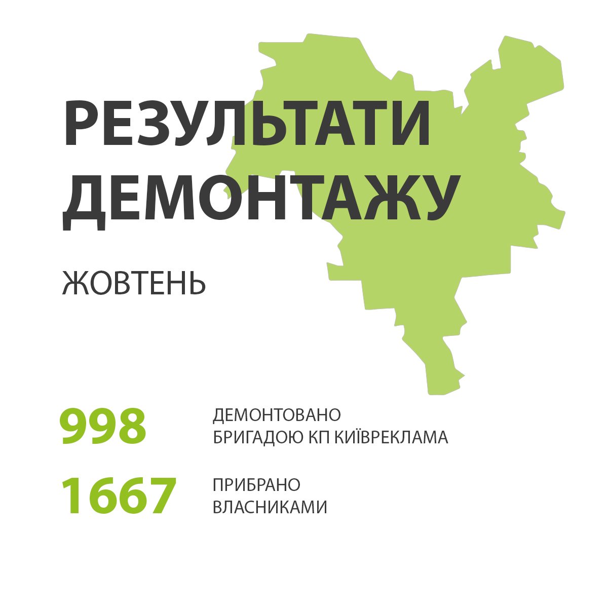 За жовтень в Києві демонтували більше 2600 незаконних рекламних вивісок