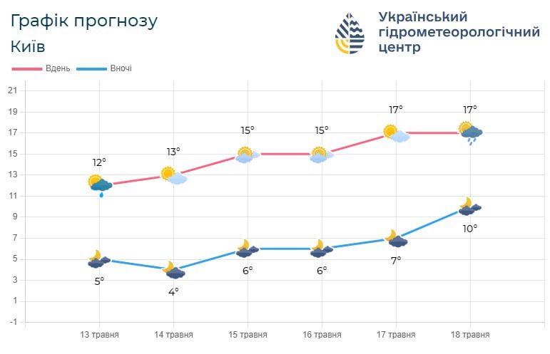 Погода в Києві та області