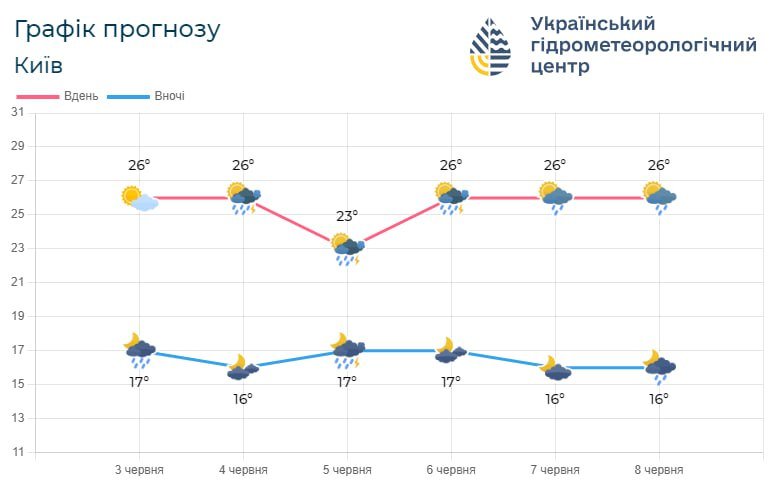 Прогноз погоди