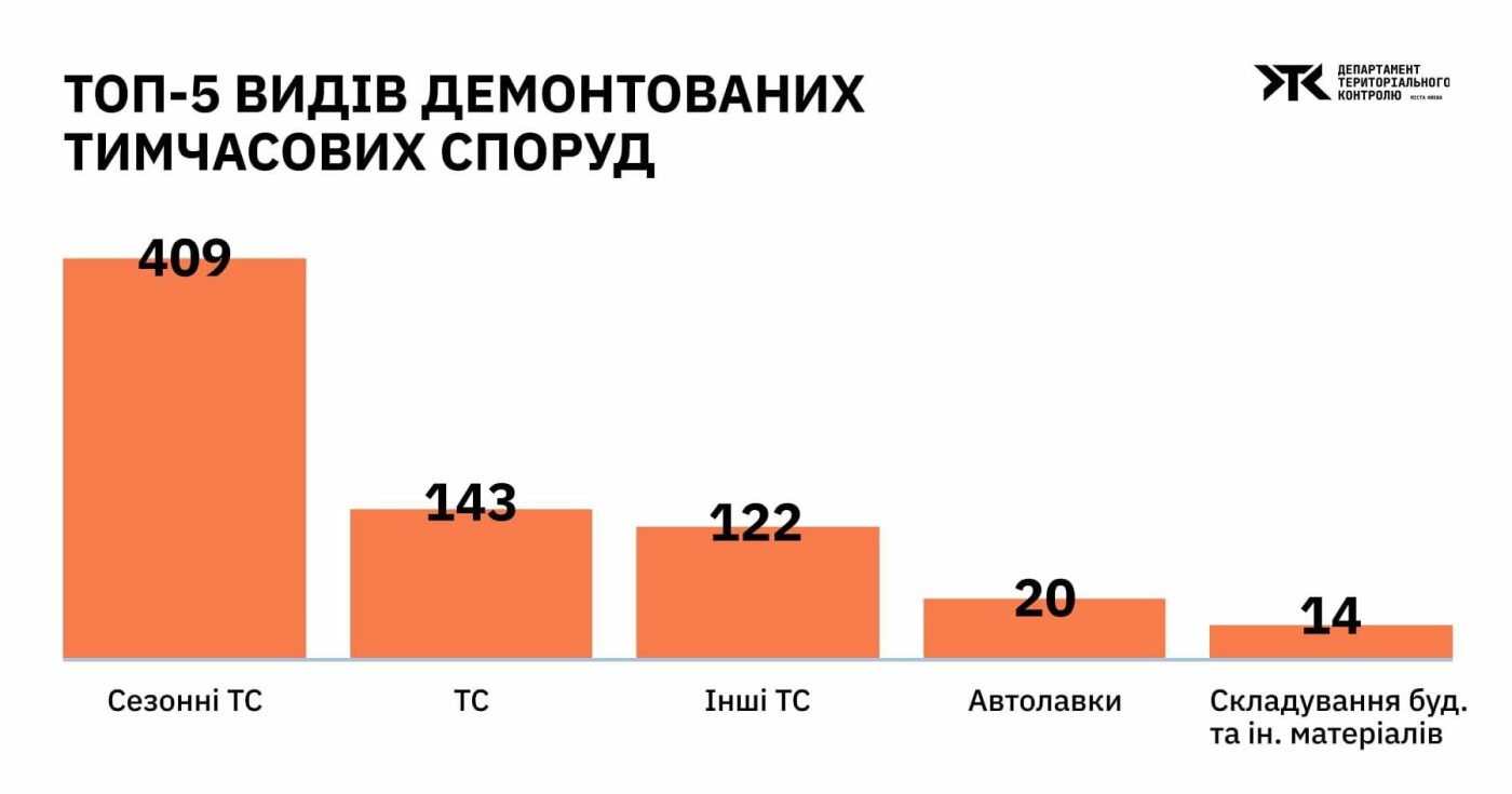 У Києві за 3 місяці весни демонтували близько 800 МАФів