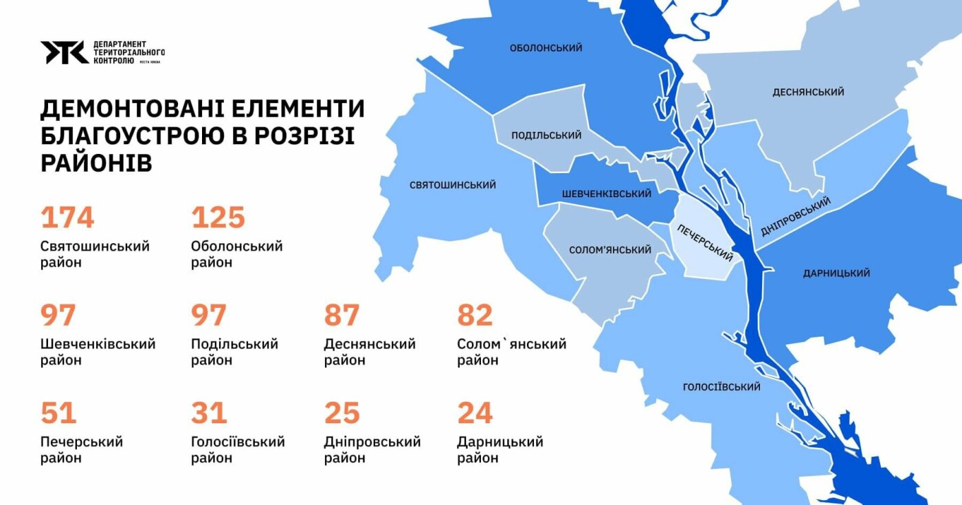 У Києві за 3 місяці весни демонтували близько 800 МАФів