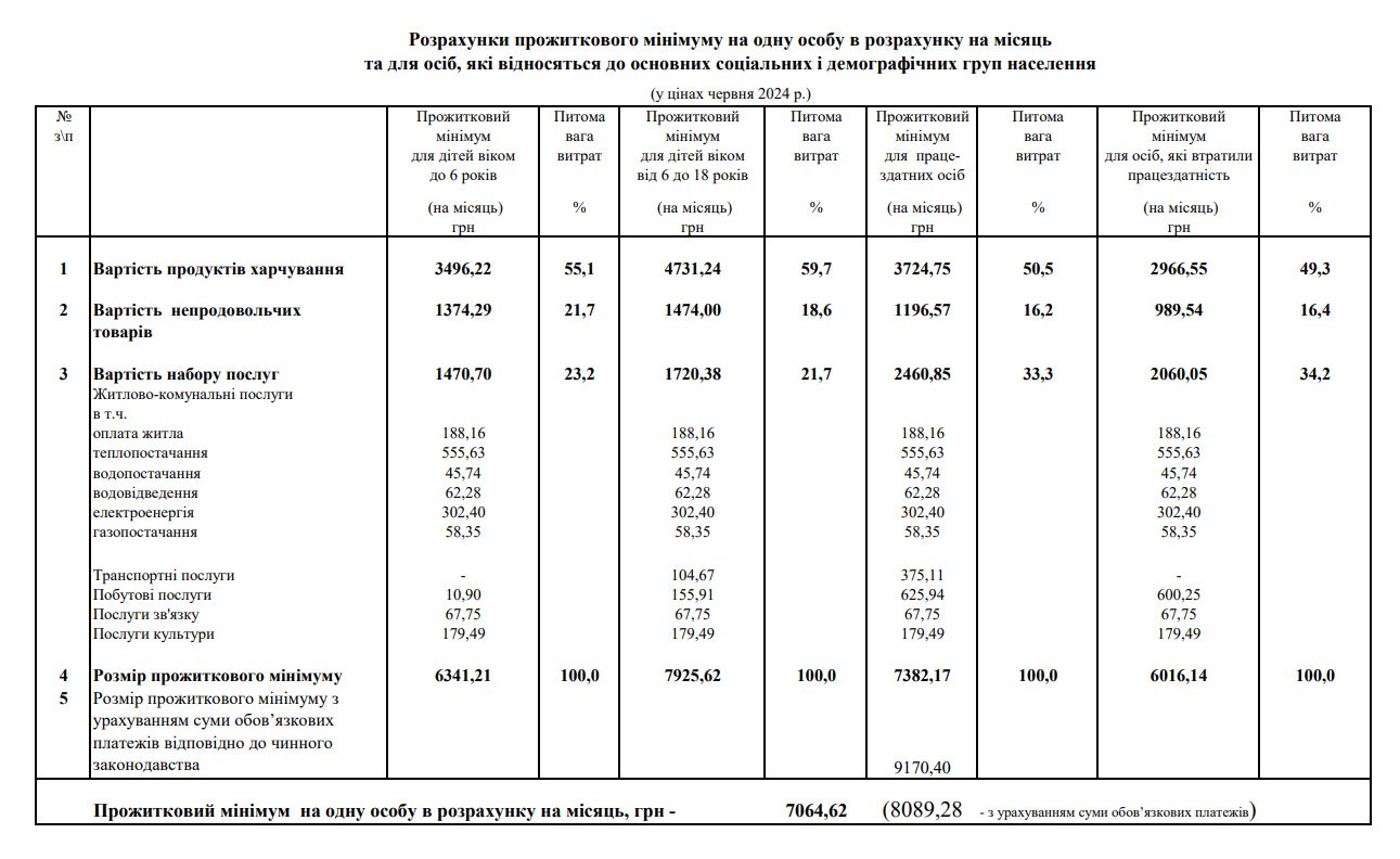 Розрахунки прожиткового мінімуму