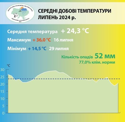 Найтеплішим днем стало 16 липня