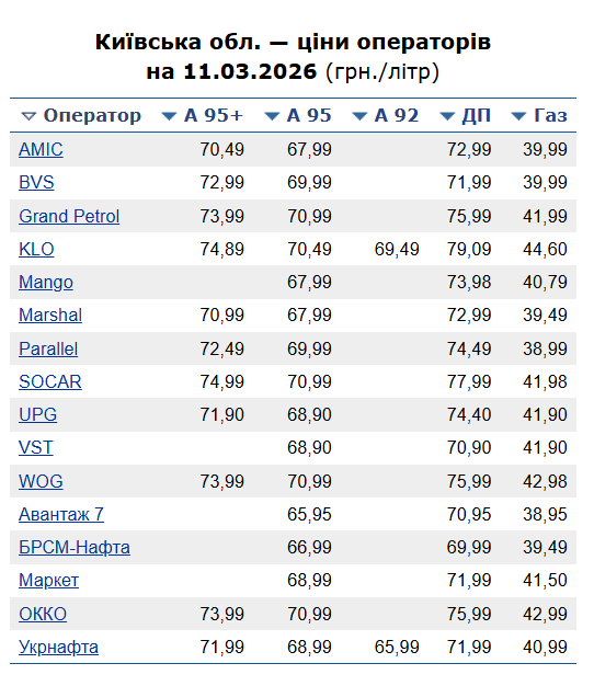 дані порталу 
