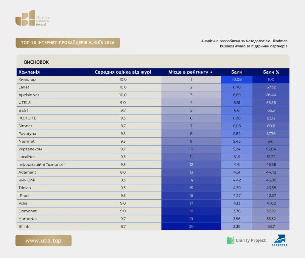 Найкращі інтернет-провайдери Києва 2026: Топ-3 UBA та вибі..., фото-1 Найкращі інтернет-провайдери Києва 2026: Топ-3 UBA та вибір редакції, фото-1