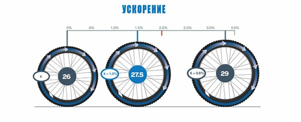 ускорение велосипеда в зависимости от размера шин