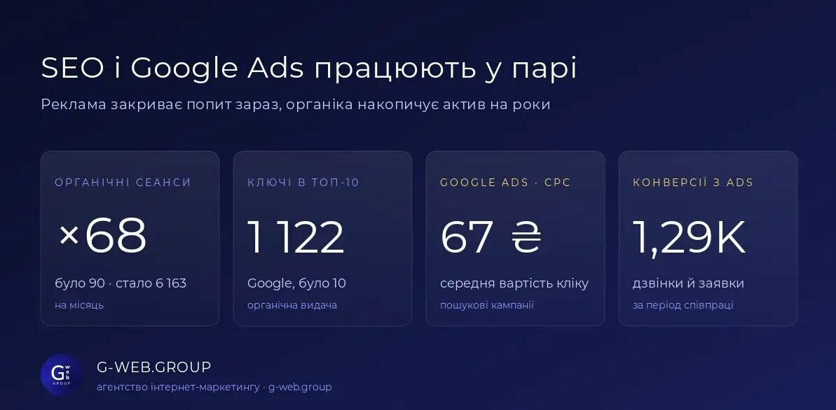Кейс по SEO та Google ADS - G-WEB.GROUP