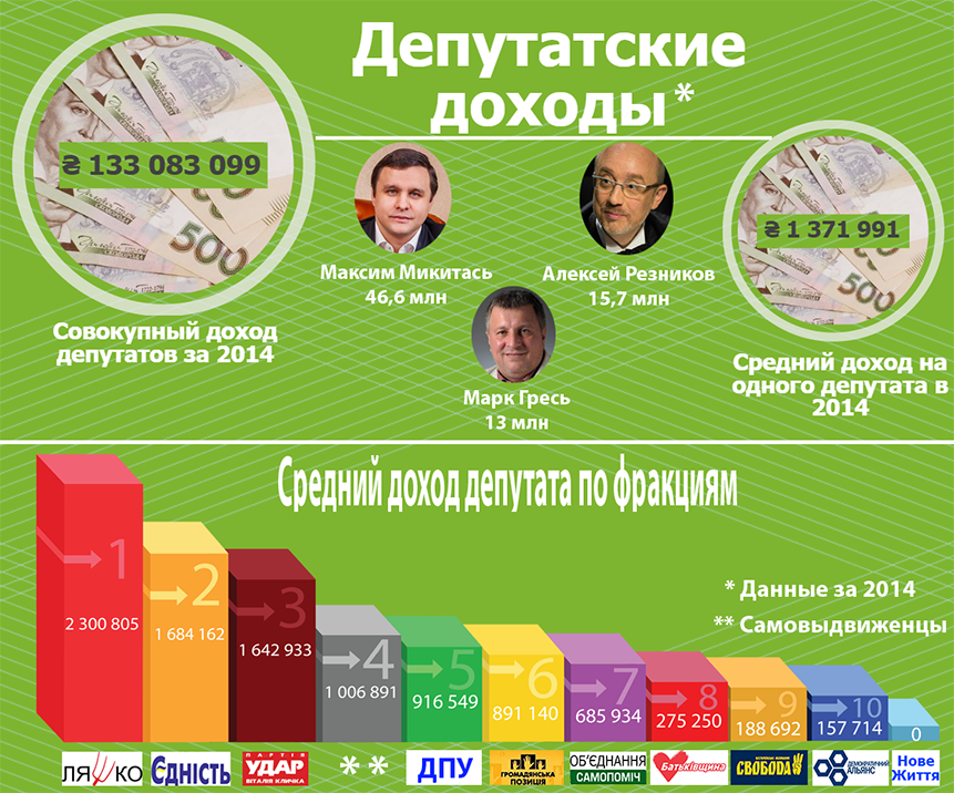 Доходы по фракциям1